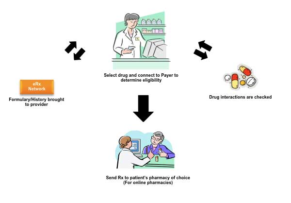 e-Prescribing: Overview and Benefits | 4Medapproved